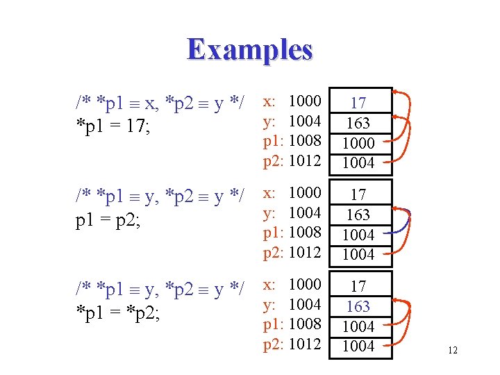 Examples /* *p 1 x, *p 2 y */ x: 1000 y: 1004 *p