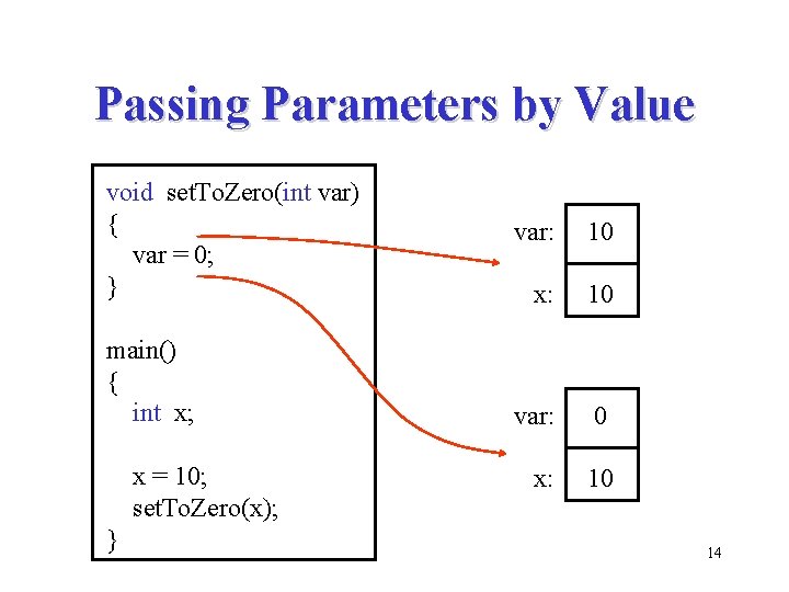 Passing Parameters by Value void set. To. Zero(int var) { var = 0; }