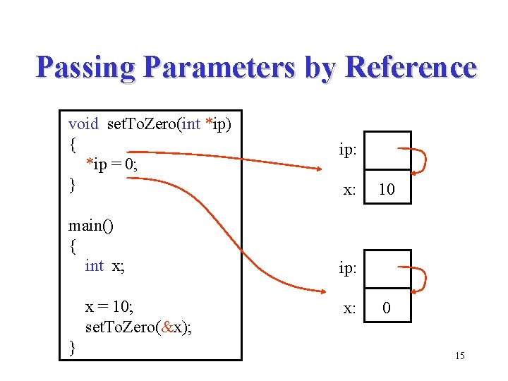 Passing Parameters by Reference void set. To. Zero(int *ip) { *ip = 0; }