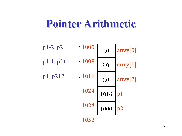 Pointer Arithmetic p 1 -2, p 2 1000 p 1 -1, p 2+1 1008