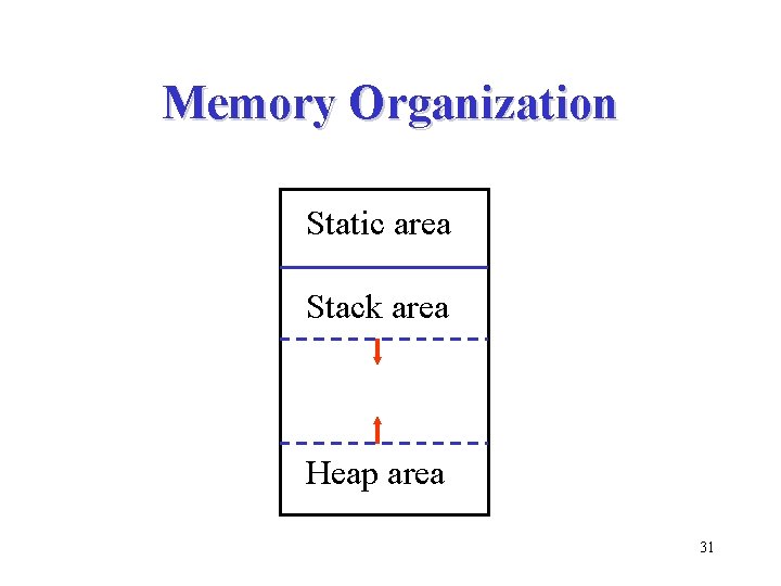 Memory Organization Static area Stack area Heap area 31 