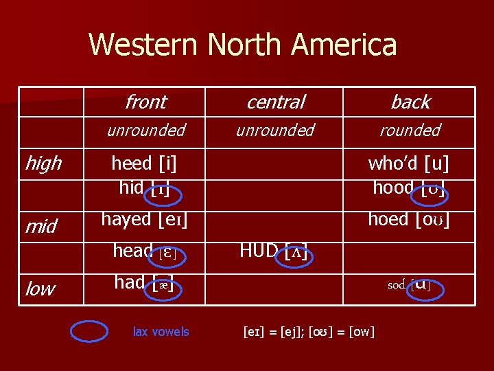 Western North America front central back unrounded high heed [i] hid [ɪ] who’d [u]