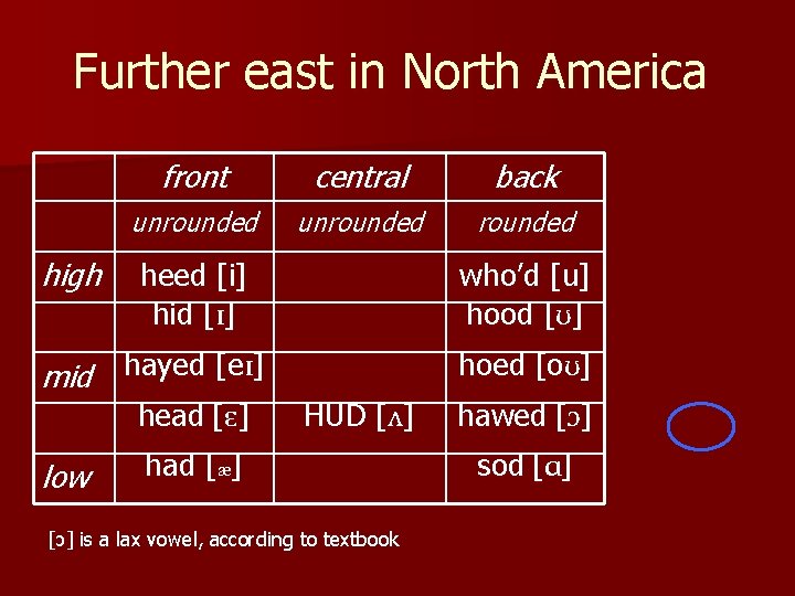 Further east in North America high front central back unrounded heed [i] hid [ɪ]