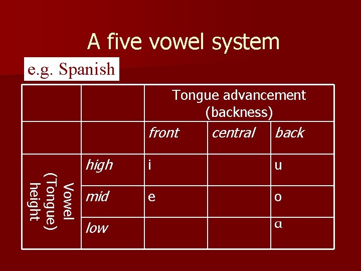 A five vowel system e. g. Spanish Tongue advancement (backness) front central back V