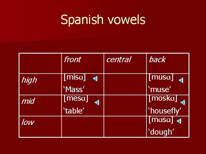 Spanish vowels front high mid low central back [misɑ] [musɑ] ‘Mass’ [mesɑ] ‘muse’ [moskɑ]