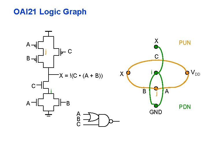 OAI 21 Logic Graph X A j C C B X = !(C •