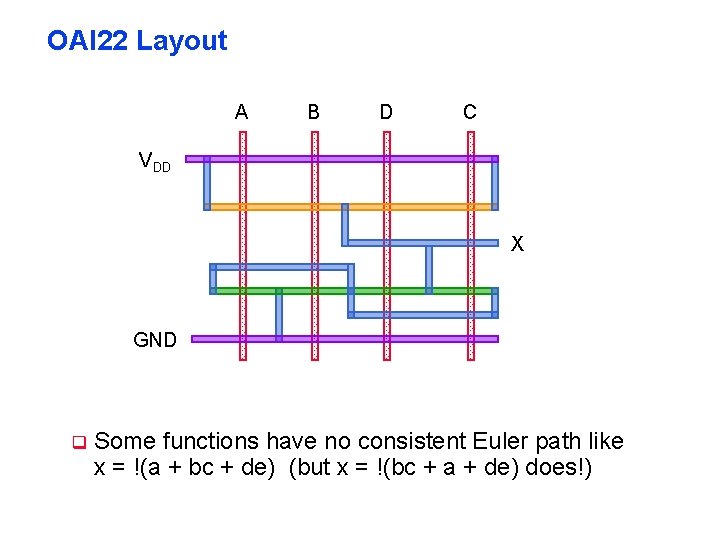 OAI 22 Layout A B D C VDD X GND q Some functions have