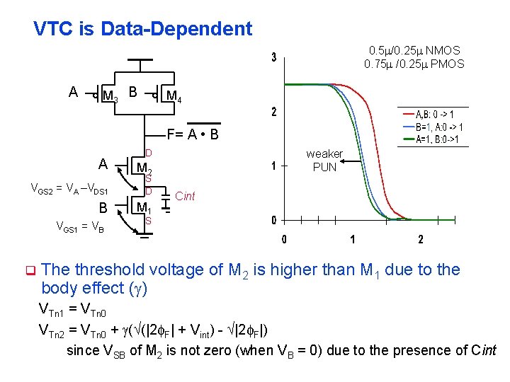 VTC is Data-Dependent 0. 5 /0. 25 NMOS 0. 75 /0. 25 PMOS A