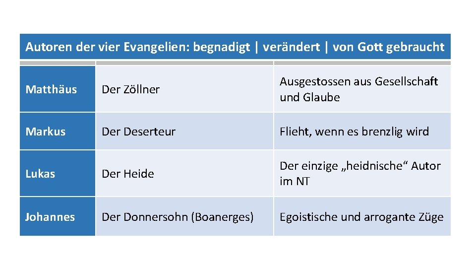 Autoren der vier Evangelien: begnadigt | verändert | von Gott gebraucht Matthäus Der Zöllner