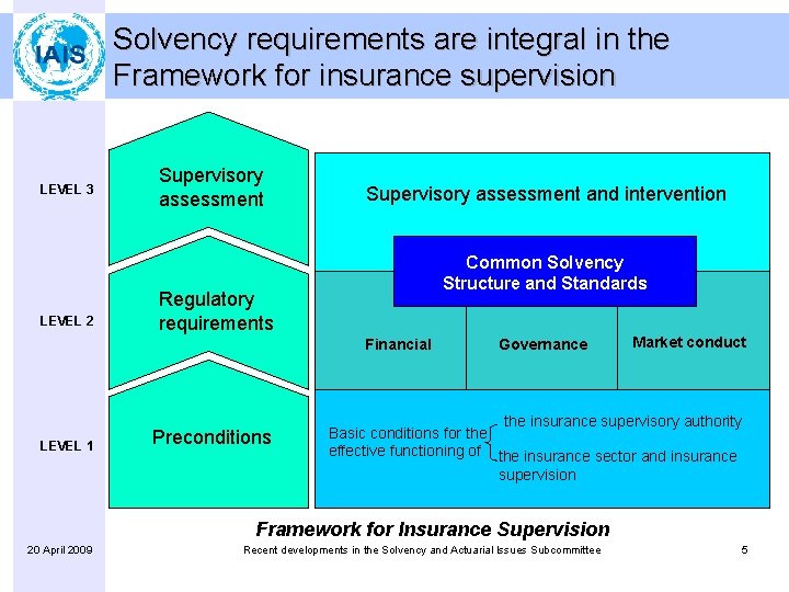 Solvency requirements are integral in the Framework for insurance supervision LEVEL 3 LEVEL 2