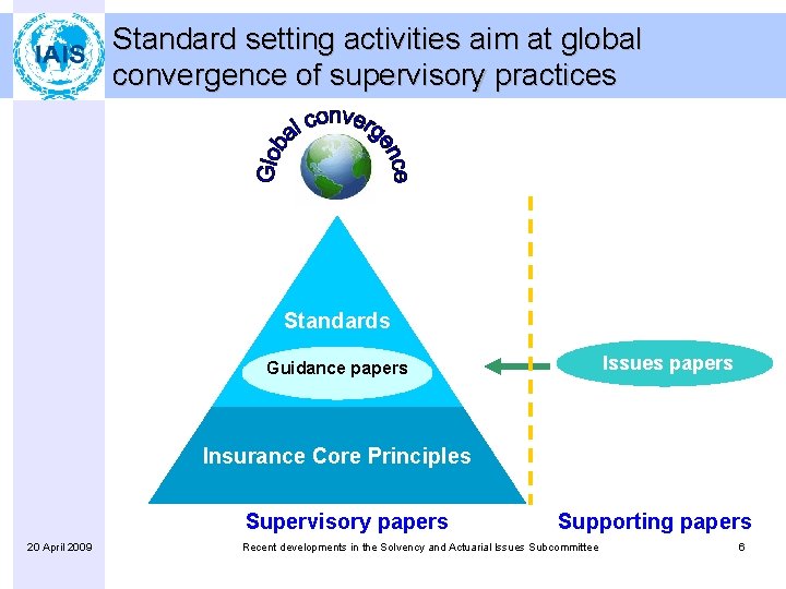 Standard setting activities aim at global convergence of supervisory practices Standards Issues papers Guidance