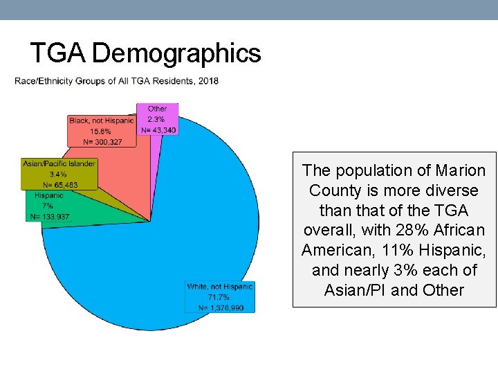 TGA Demographics The population of Marion County is more diverse than that of the