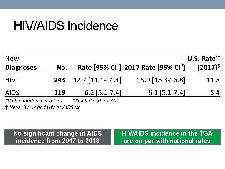 HIV/AIDS Incidence New Diagnoses No. U. S. Rate** Rate [95% CI*] 2017 Rate [95%