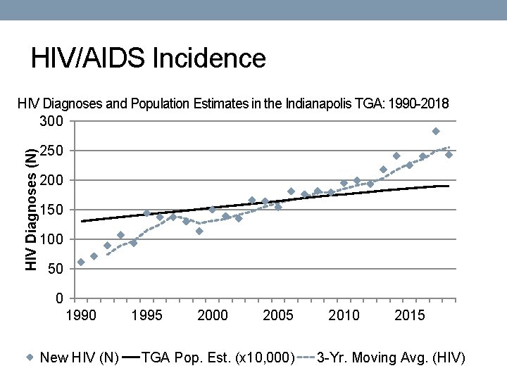 HIV/AIDS Incidence HIV Diagnoses (N) HIV Diagnoses and Population Estimates in the Indianapolis TGA: