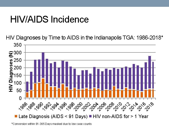 HIV/AIDS Incidence HIV Diagnoses by Time to AIDS in the Indianapolis TGA: 1986 -2018*