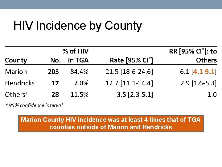 HIV Incidence by County Marion % of HIV No. in TGA Rate [95% CI*]