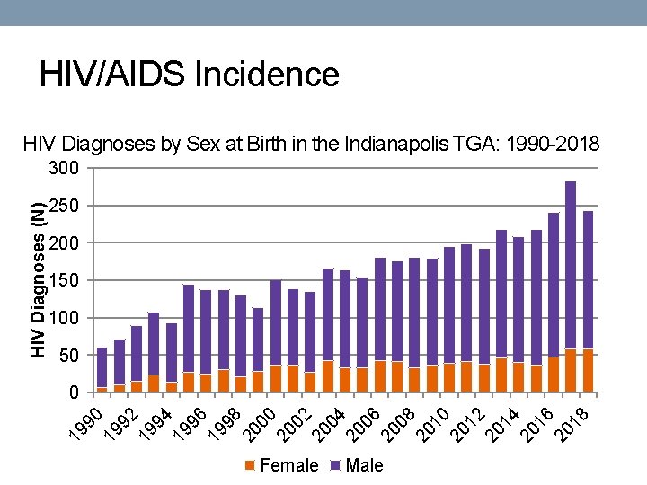 HIV/AIDS Incidence HIV Diagnoses by Sex at Birth in the Indianapolis TGA: 1990 -2018