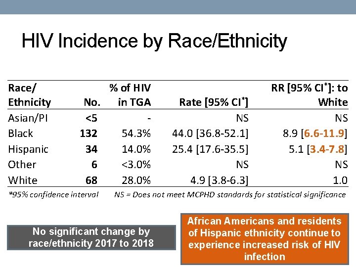 HIV Incidence by Race/Ethnicity Race/ Ethnicity Asian/PI Black Hispanic Other White No. <5 132