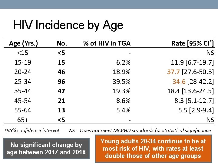 HIV Incidence by Age (Yrs. ) <15 15 -19 20 -24 25 -34 35