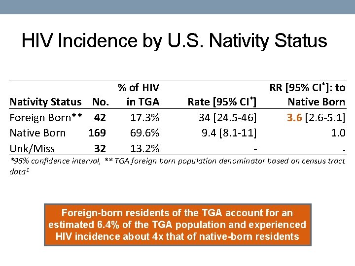 HIV Incidence by U. S. Nativity Status Foreign Born** Native Born Unk/Miss No. 42
