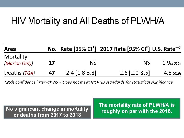 HIV Mortality and All Deaths of PLWH/A Area Mortality No. Rate [95% CI*] 2017