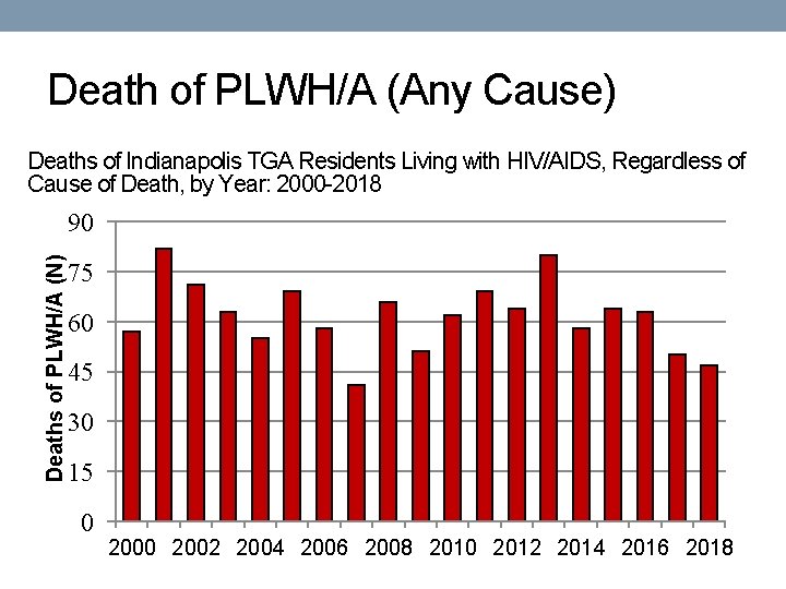 Death of PLWH/A (Any Cause) Deaths of Indianapolis TGA Residents Living with HIV/AIDS, Regardless