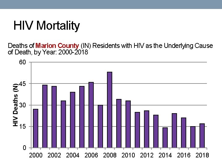 HIV Mortality Deaths of Marion County (IN) Residents with HIV as the Underlying Cause