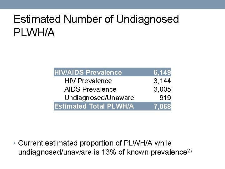 Estimated Number of Undiagnosed PLWH/A HIV/AIDS Prevalence HIV Prevalence AIDS Prevalence Undiagnosed/Unaware Estimated Total