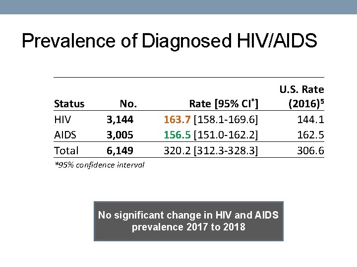 Prevalence of Diagnosed HIV/AIDS Status HIV AIDS Total No. 3, 144 3, 005 6,