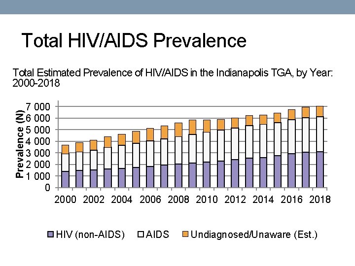 Total HIV/AIDS Prevalence (N) Total Estimated Prevalence of HIV/AIDS in the Indianapolis TGA, by