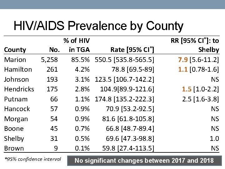 HIV/AIDS Prevalence by County No. Marion 5, 258 Hamilton 261 Johnson 193 Hendricks 175