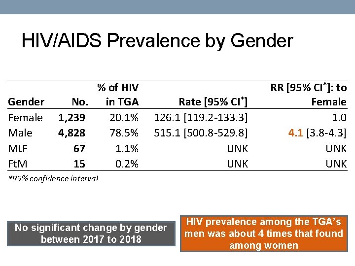 HIV/AIDS Prevalence by Gender Female Mt. F Ft. M No. 1, 239 4, 828