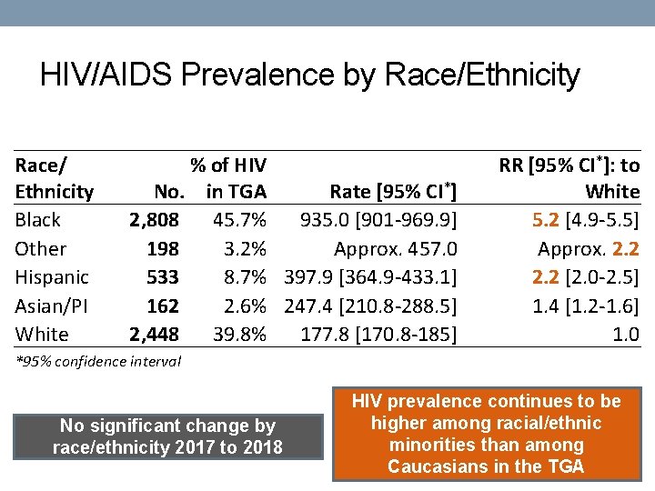 HIV/AIDS Prevalence by Race/Ethnicity Race/ Ethnicity Black Other Hispanic Asian/PI White % of HIV