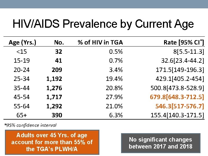 HIV/AIDS Prevalence by Current Age (Yrs. ) <15 15 -19 20 -24 25 -34
