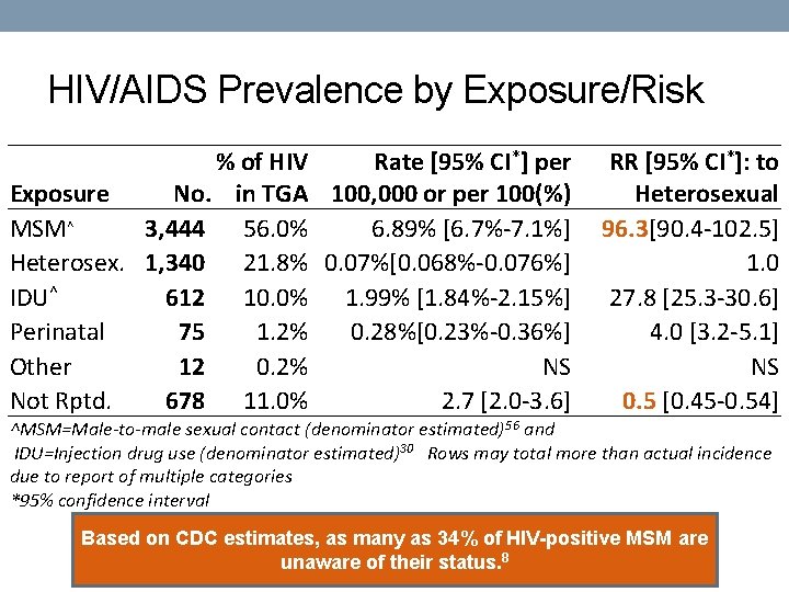 HIV/AIDS Prevalence by Exposure/Risk % of HIV Rate [95% CI*] per Exposure No. in