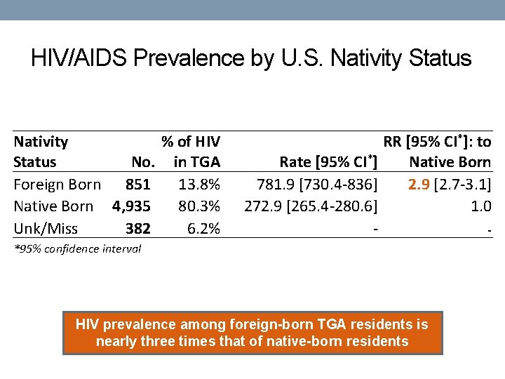 HIV/AIDS Prevalence by U. S. Nativity Status Nativity % of HIV Status No. in