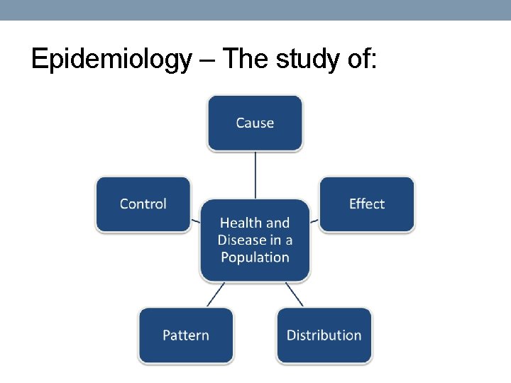 Epidemiology – The study of: 