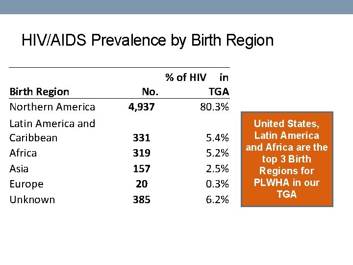 HIV/AIDS Prevalence by Birth Region Northern America Latin America and Caribbean Africa Asia Europe