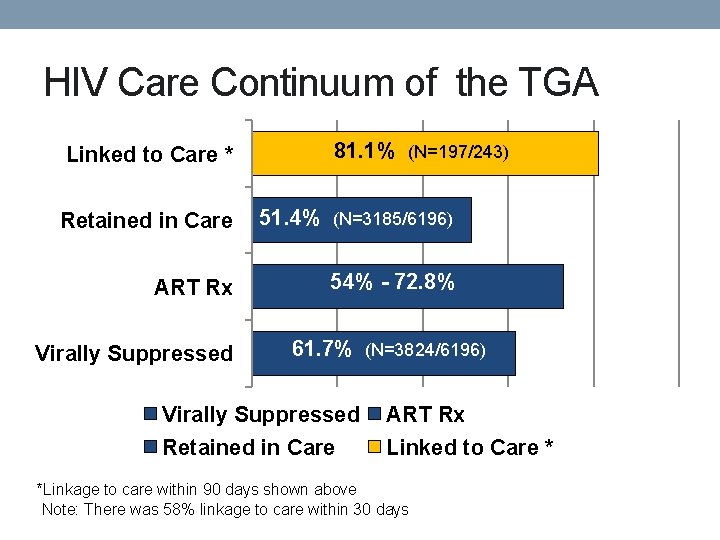 HIV Care Continuum of the TGA Linked to Care * 81. 1% (N=197/243) Retained