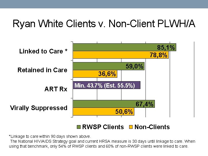 Ryan White Clients v. Non-Client PLWH/A 85, 1% 78, 8% Linked to Care *