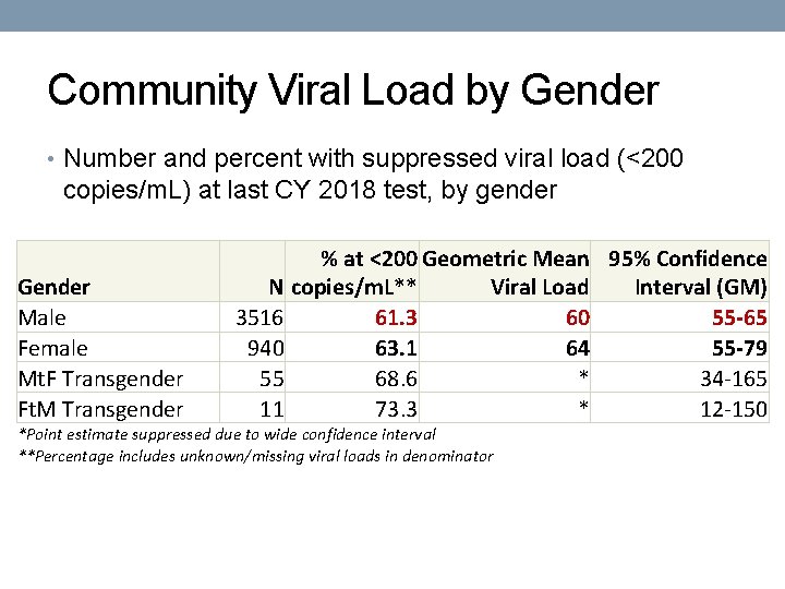 Community Viral Load by Gender • Number and percent with suppressed viral load (<200