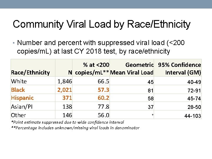 Community Viral Load by Race/Ethnicity • Number and percent with suppressed viral load (<200