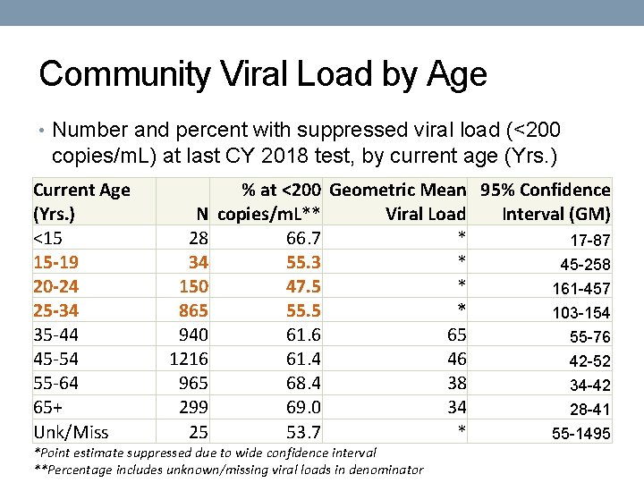 Community Viral Load by Age • Number and percent with suppressed viral load (<200