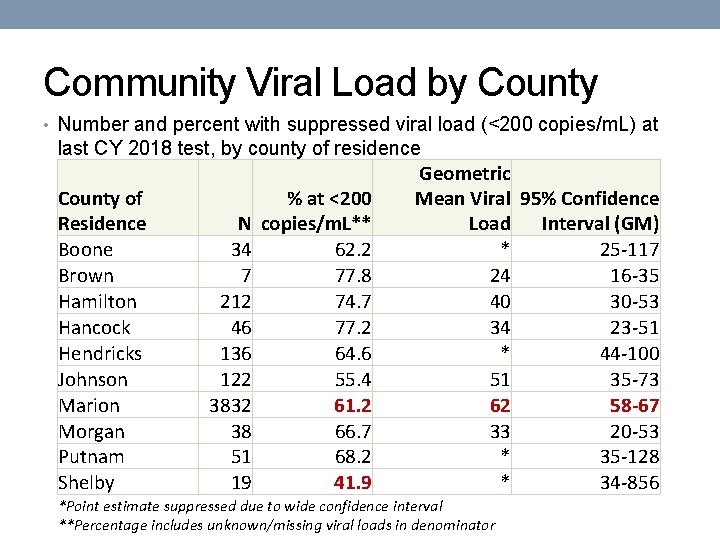 Community Viral Load by County • Number and percent with suppressed viral load (<200