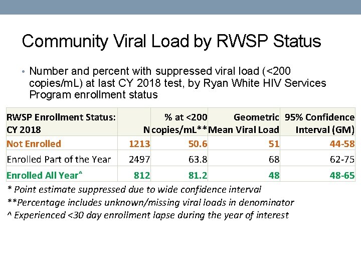 Community Viral Load by RWSP Status • Number and percent with suppressed viral load