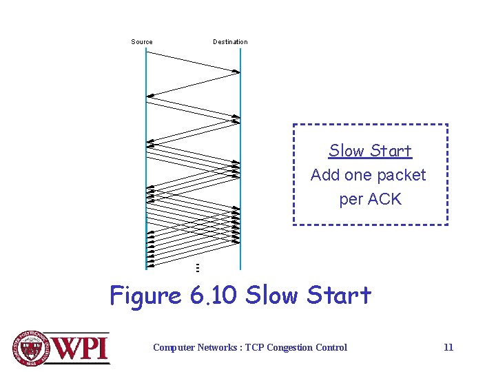 Source Destination Slow Start Add one packet per ACK Figure 6. 10 Slow Start