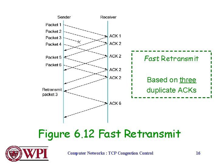 Fast Retransmit Based on three duplicate ACKs Figure 6. 12 Fast Retransmit Computer Networks