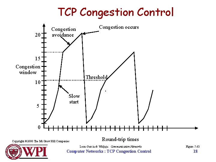 TCP Congestion Control 20 Congestion occurs Congestion avoidance 15 Congestion window Threshold 10 5