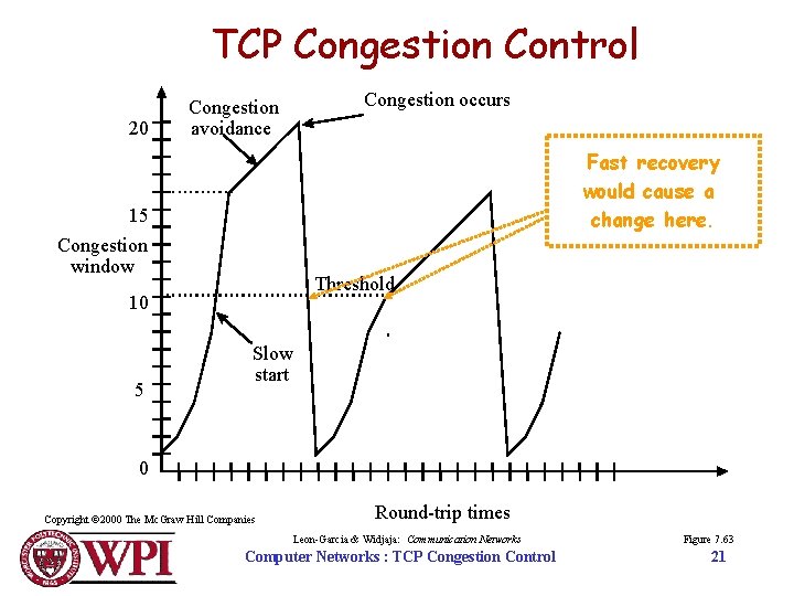 TCP Congestion Control 20 Congestion occurs Congestion avoidance Fast recovery would cause a change