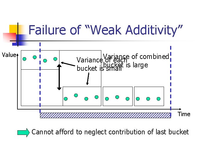 Failure of “Weak Additivity” Value Variance of each of combined bucket isbucket small is